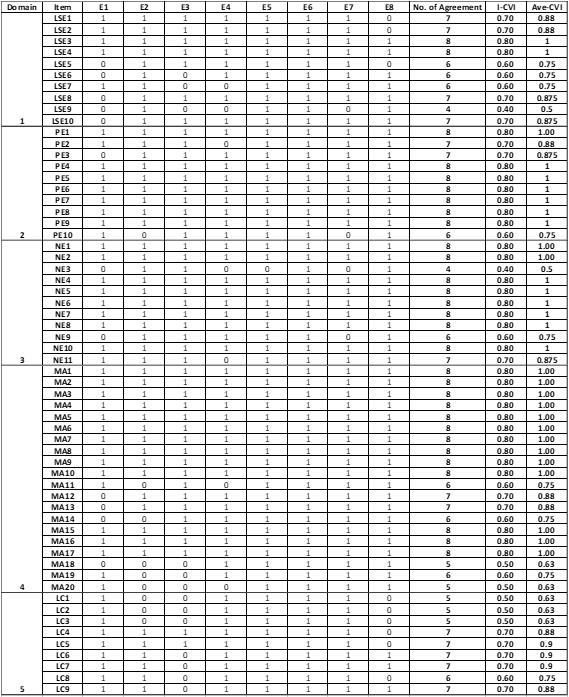 Evaluation score by the experts (E)