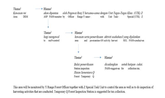 Use of Linear Theme progression pattern in the field inspection report