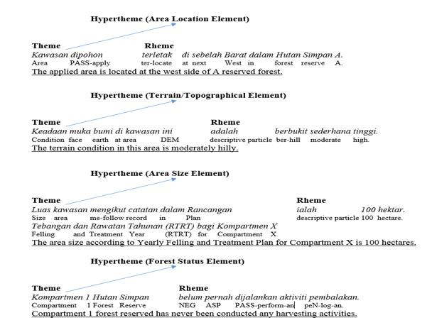 Use of Derived Theme progression pattern related to sub-heading of field inspection reports