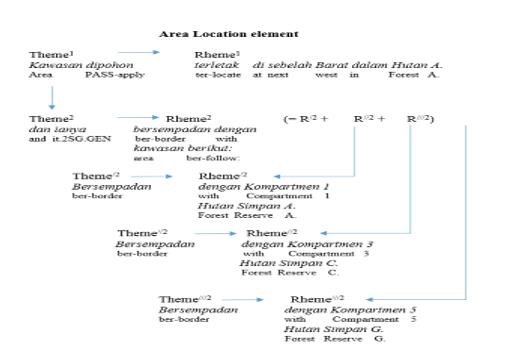 Split Rheme progression pattern in Area Location element