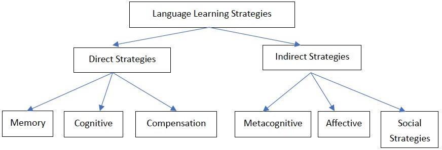 Research model - learning strategies (SILL)