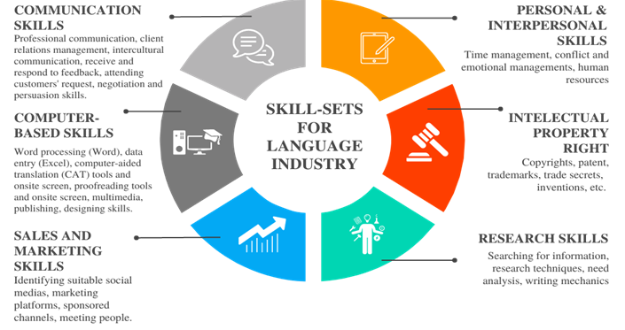 Skill sets for language industry.