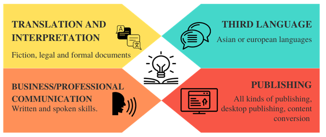 Enhancement of topics and courses in the curriculum design.