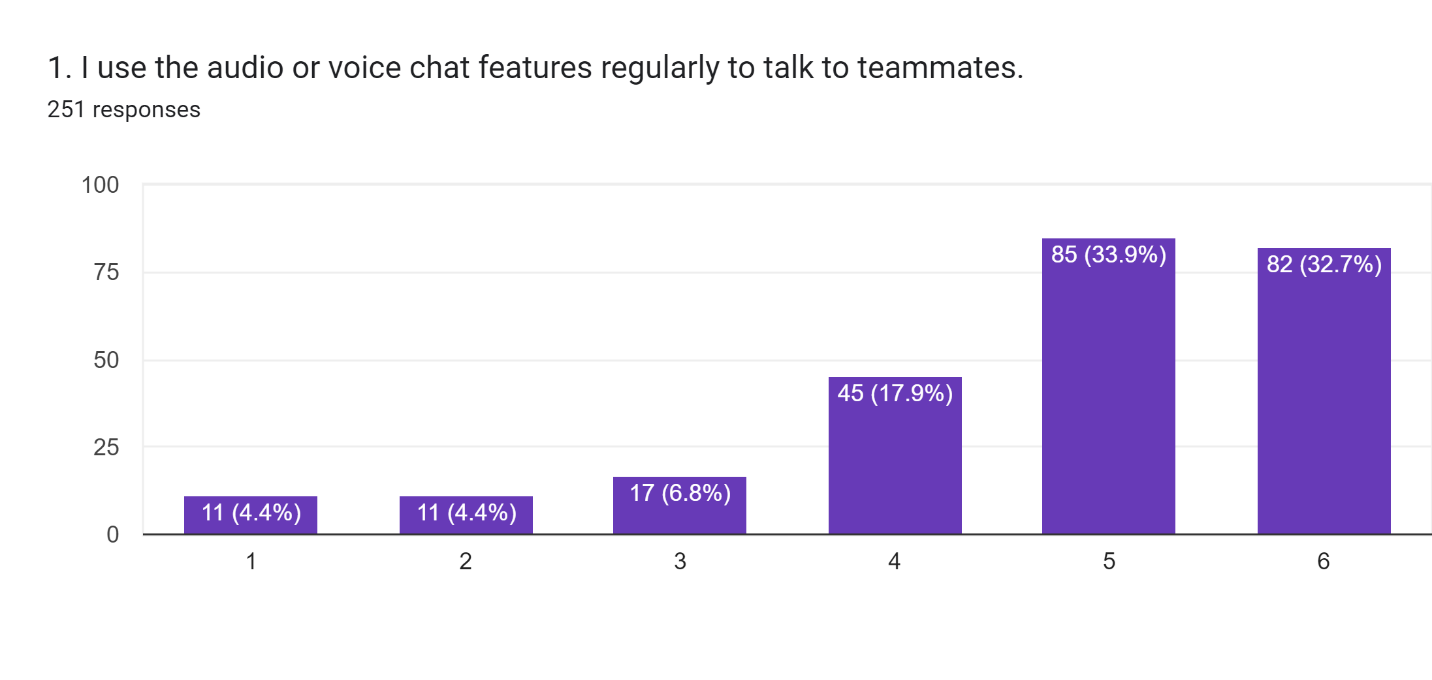 Frequency of audio/ voice chat feature usage
