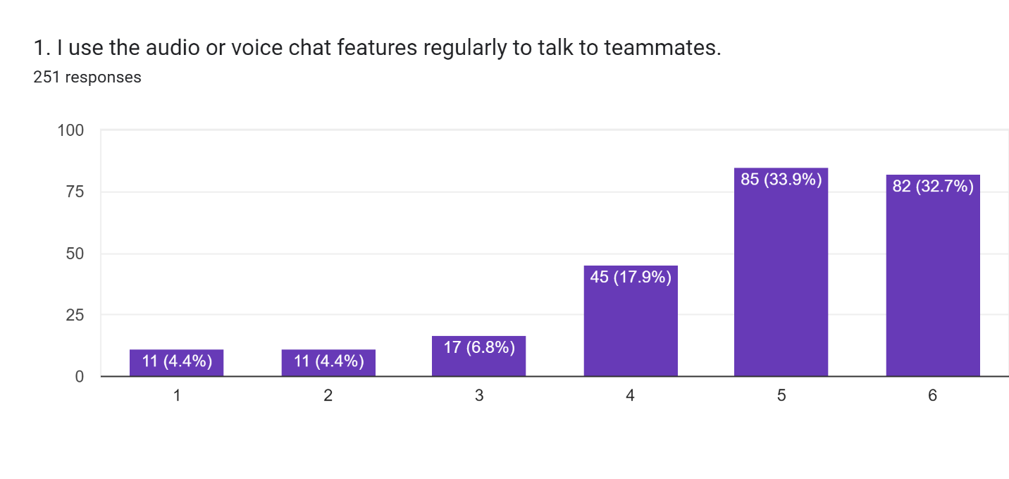 Frequency of audio/ voice chat feature usage 