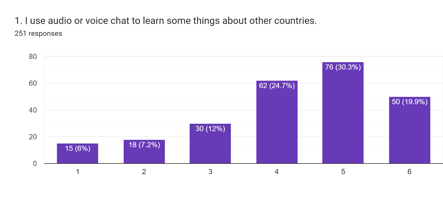 Frequency of audio/ voice chat feature usage 