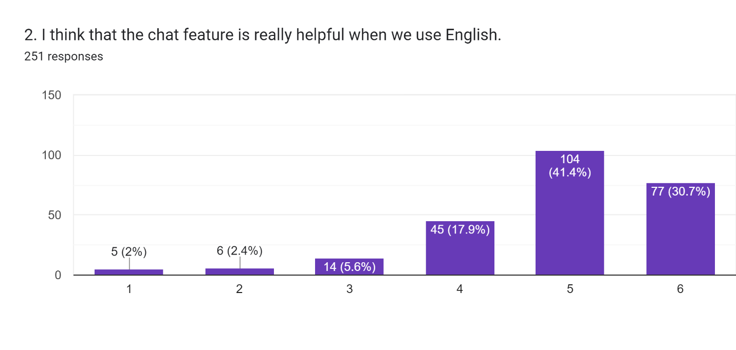 Perception towards the use of English 