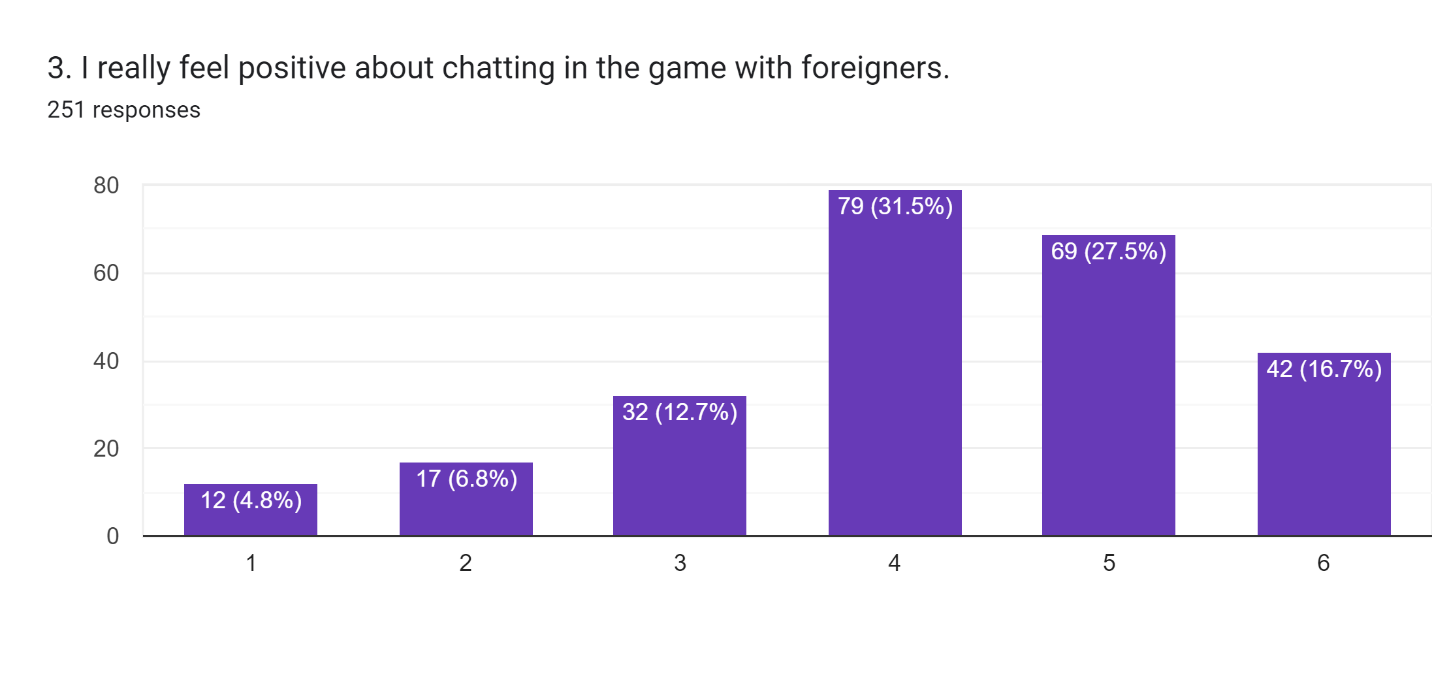 Respondents’ feeling about chatting with foreigners