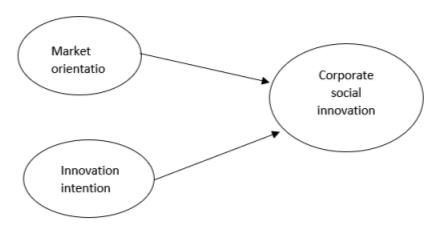 Research Model