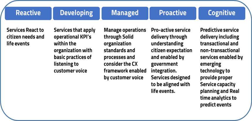 The reactive – proactive service delivery framework