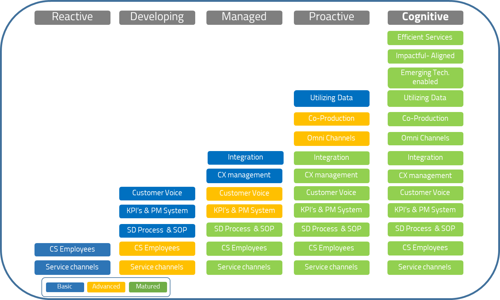 Service Delivery Maturity level - Characteristics