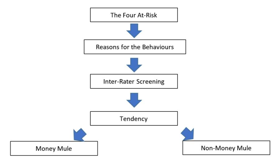 The inter-rater screening process identifies and classifies respondents into two categories of tendency based on their banking behaviours and given reasons