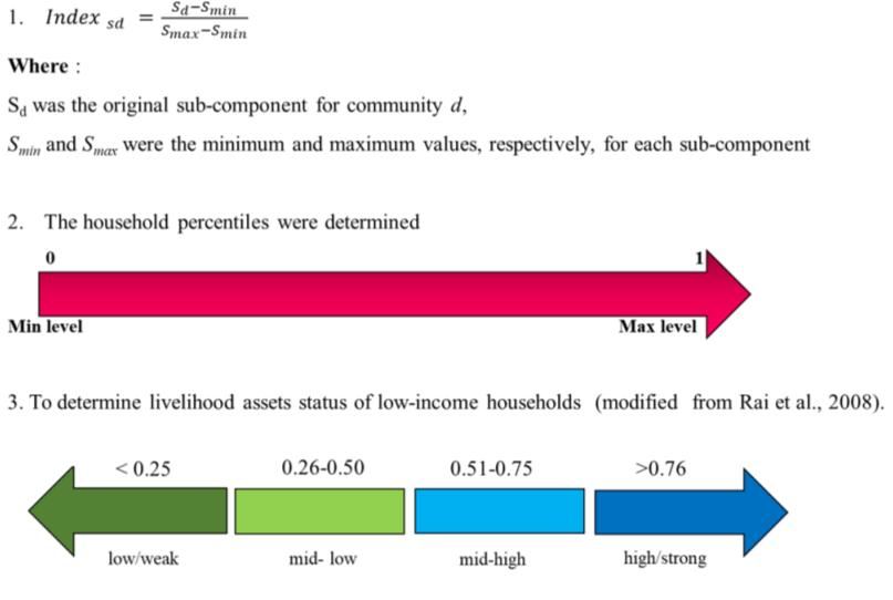 Evaluation Livelihood Asset 