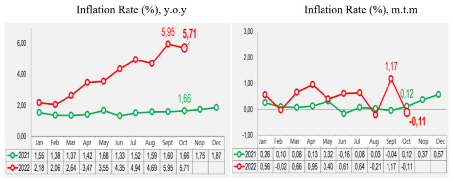 Increase In Commodity Prices And Its Effect On Inflation, Source: BPS 2022