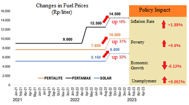 The Impact Of The Fuel Prices Increase - Source: Direktorat Jenderal Perbendaharaan Kemenkeu