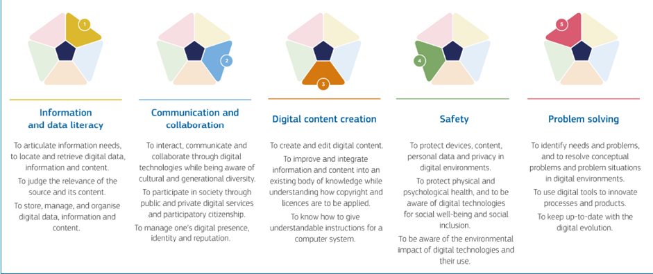 Digital Competencies Vuorikari et al. (2022)