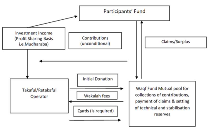 Waqf-Takaful Model