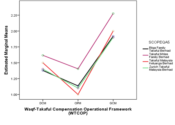 Estimated Marginal Means Waqf-Takaful Compensation Operational Framework (WTCOF)