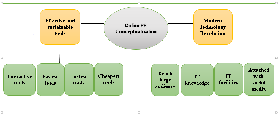 Map the Conceptualization of Online PR