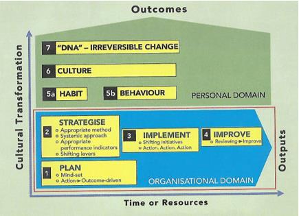 Eco-Shift Framework (Source: Ujang, 2019).