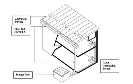 Rainwater Harvesting System (Source: Sudarmo et al., 2021)