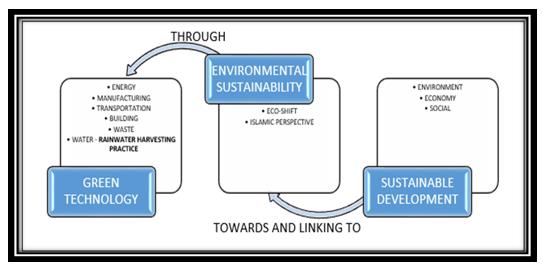 Eco-shift and Islamic Perspective towards Environmental Sustainability