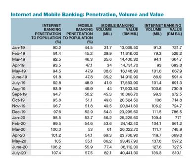 Internet and Mobile Banking: Penetration, Volume and Value. Source: The Edge Markets