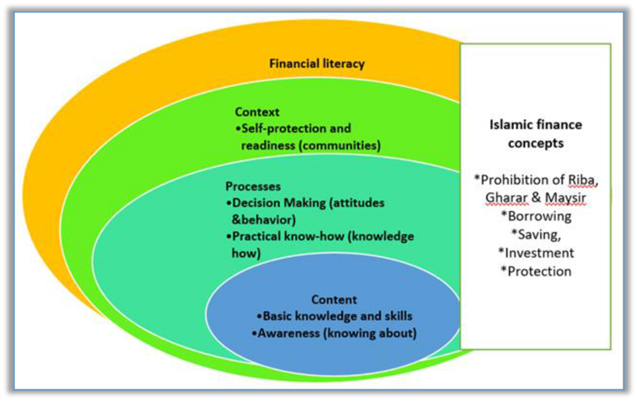 Model linking between financial literacy and Islamic finance concept