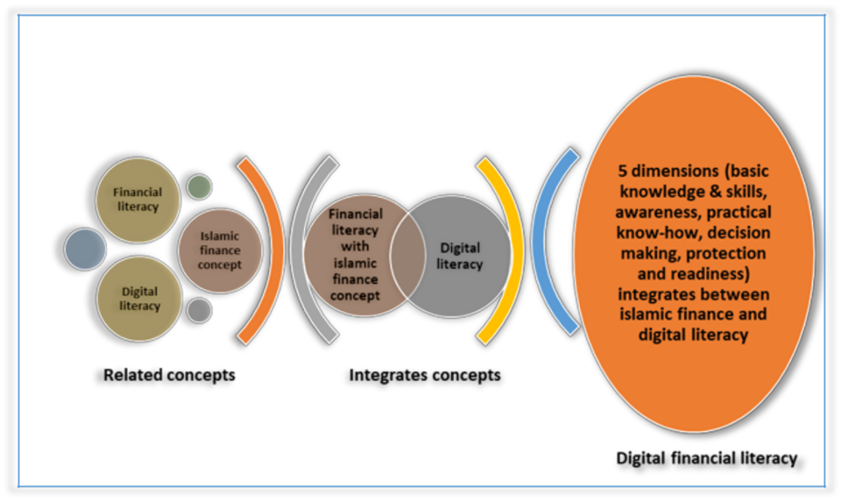 Model linking between financial literacy with Islamic finance concept and digital literacy