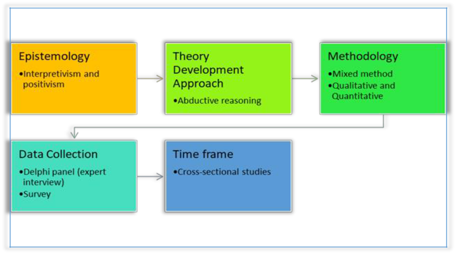 Research design