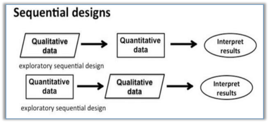 Mixed method design