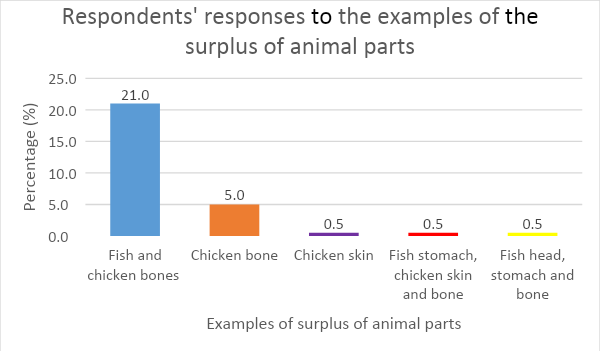 Respondents’ responses to the examples of the surplus of animal parts 