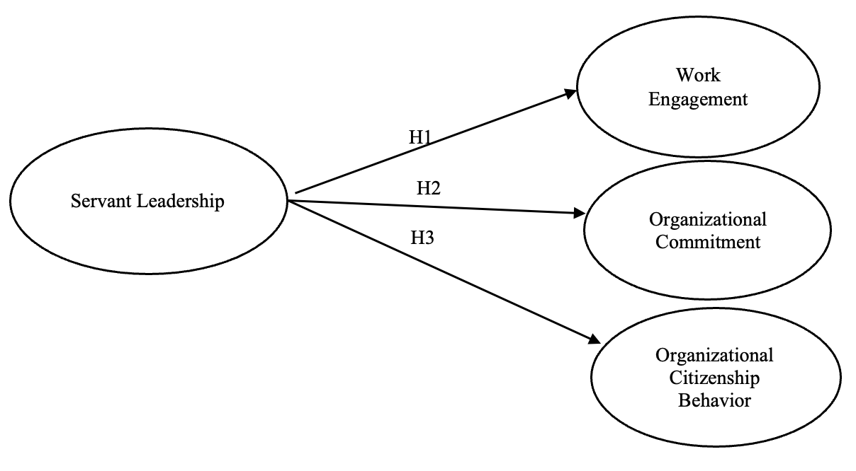 Conceptual Framework depicts the impact servant leadership on work commitment, employee engagement and OCB