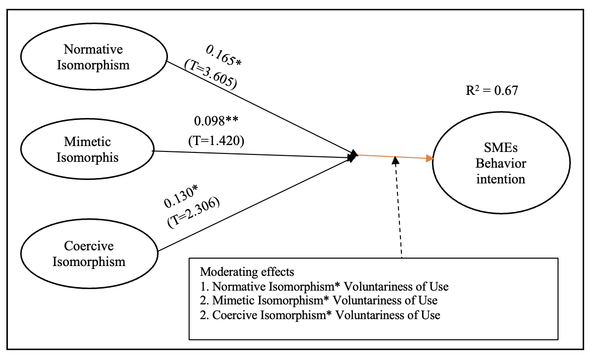 Model framework. Note: *p-value < 0.05, **p-value < 0.20