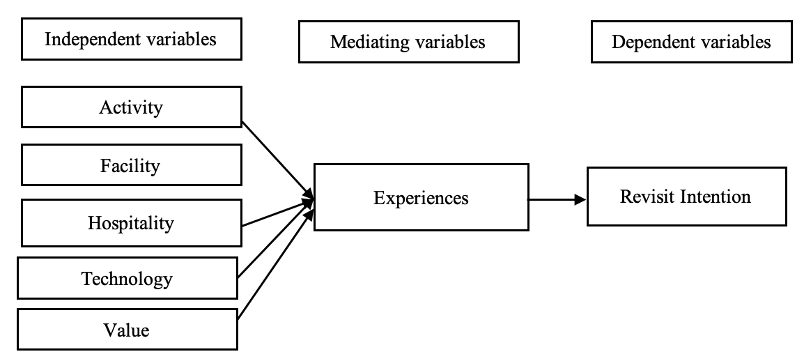 Conceptual framework