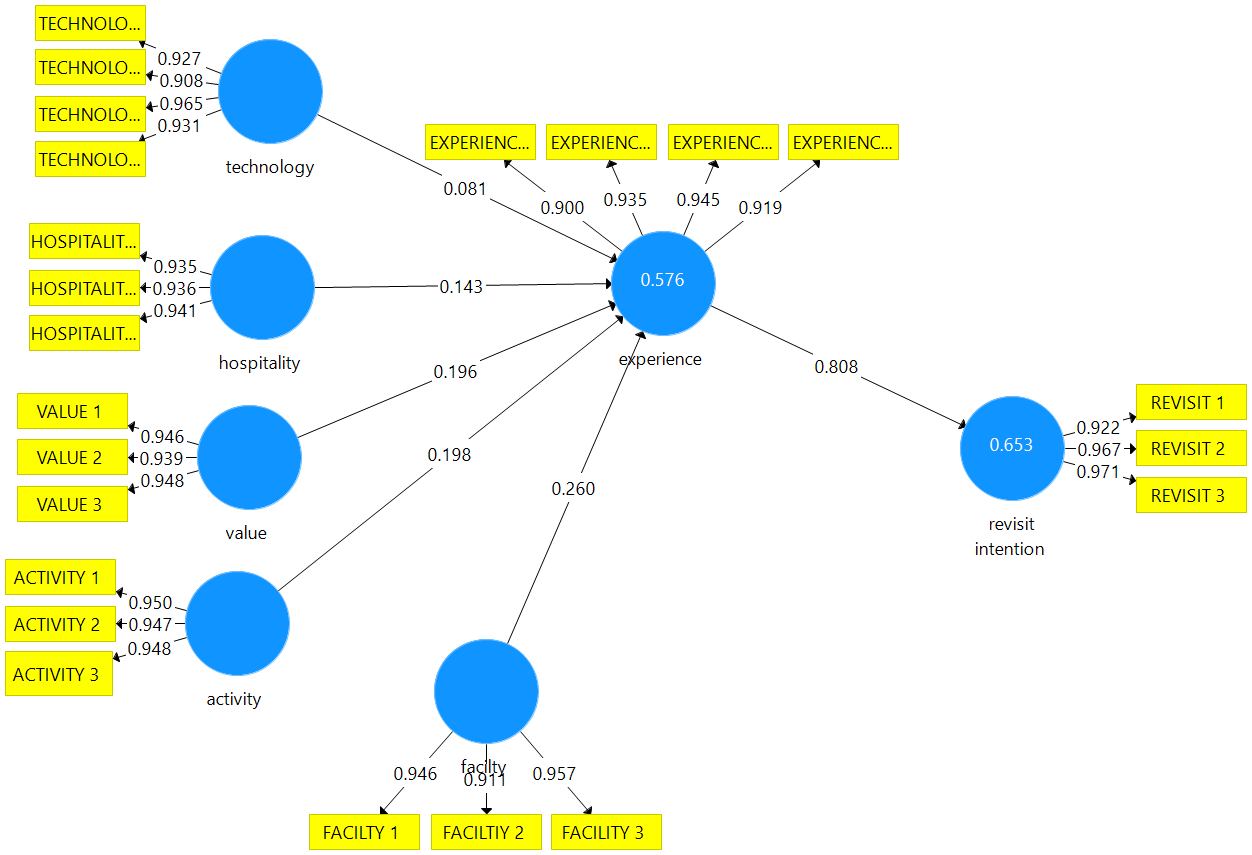 Structural model