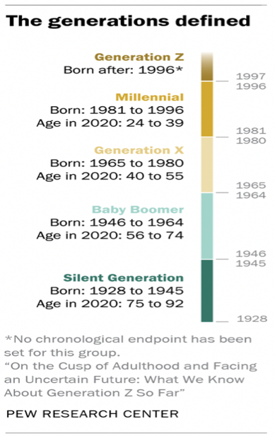 Generations Definition by Pew Research Center in Parker and Igielnik (2020). 