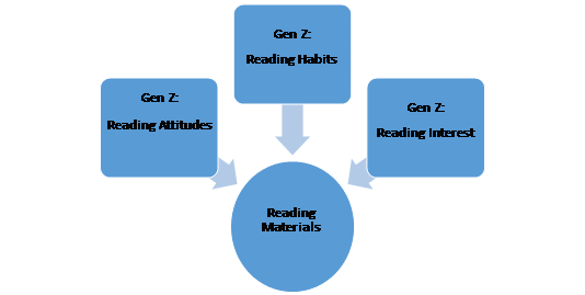 Triangulation of Reading Attitudes, Habits, and Interests of Generation Z