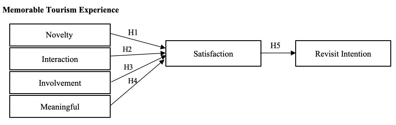Framework of the study