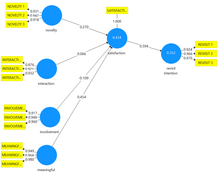 The results of the structural model