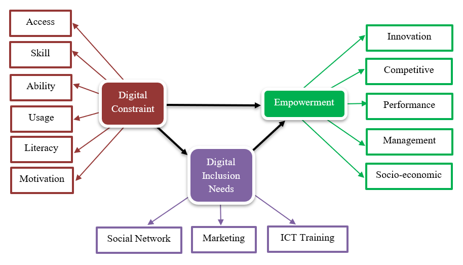 Conceptual Framework