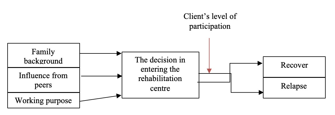 Pathways of women drug abuser in achieving their quality of life