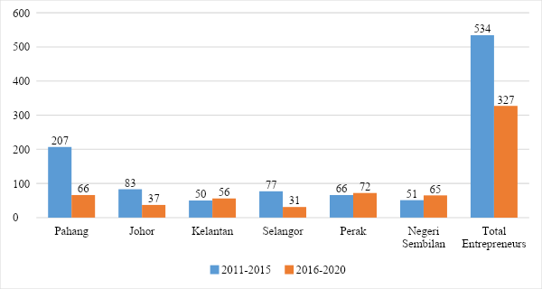 The breakdown of indigenous entrepreneurs by state