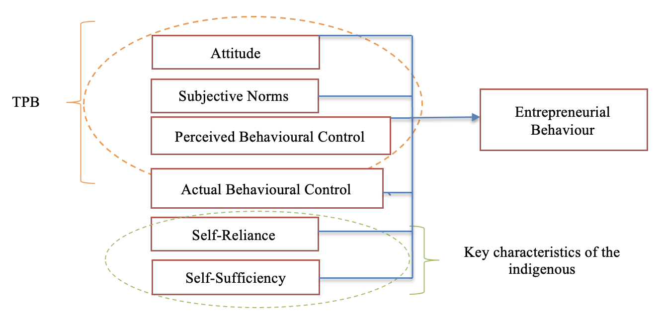 Conceptual framework