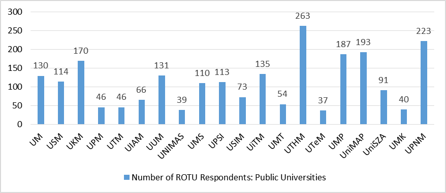 The Number of Respondent in Every Public University