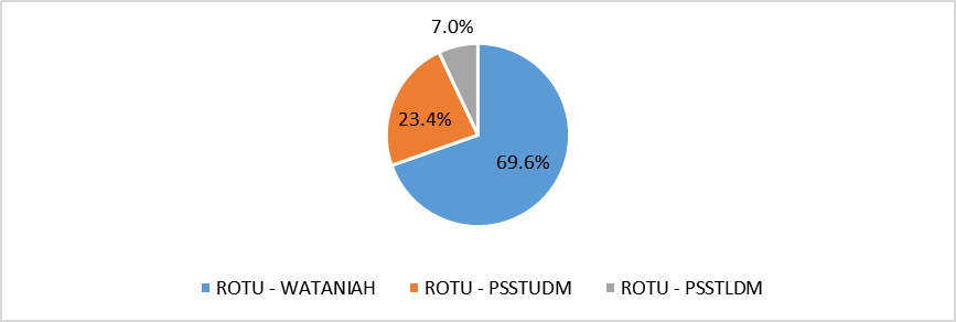 The Percentage Number of ROTU from Three Categories