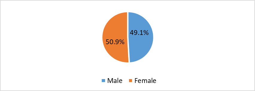 The Percentage ROTU Cadet Respondents Based on Gender