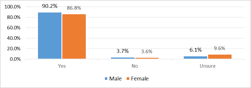 The Awareness of Cybersecurity based on ROTU Gender