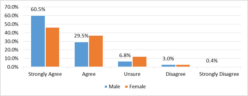 Cybersecurity as New Threat based on ROTU different Gender Perspective