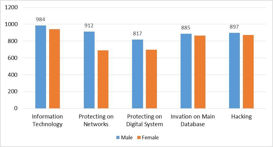 The Instruments that Relate with Cyber security by ROTU Different Gender Perspective